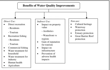 Figure 3: Expected Benefits of Water Quality Improvements 