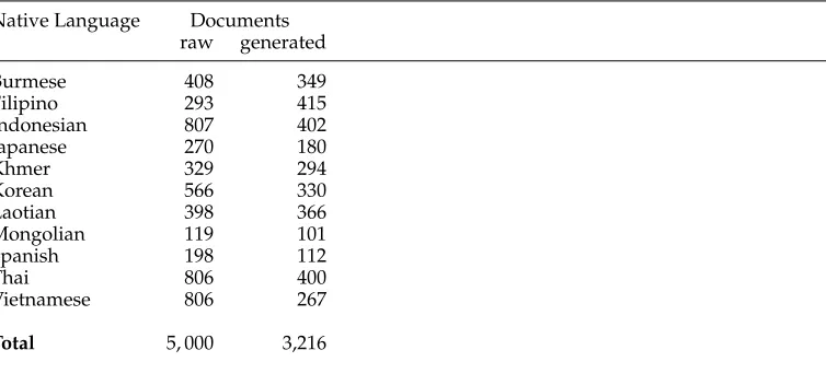 Table 3The 11 L1 classes included in the Chinese NLI data set, and the numbers of raw documents anddocuments we generated for each class.