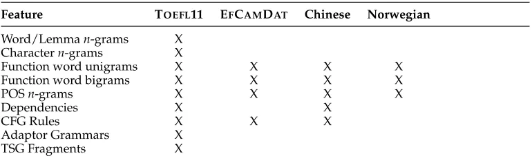 Table 4An overview of the features used for each data set.