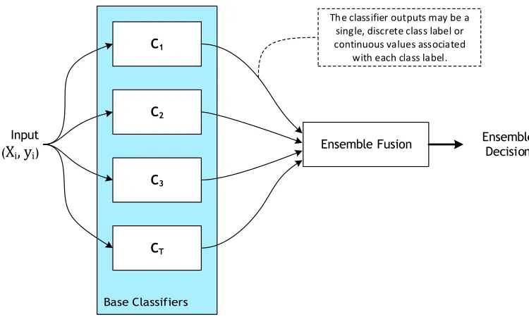 Figure 4An example of a parallel ensemble classiﬁer architecture wherework the input vectorprovide predictions, which are then fused using a rule-based ensemble combination method.The class labels for the input, T independent classiﬁers yi, are only availa