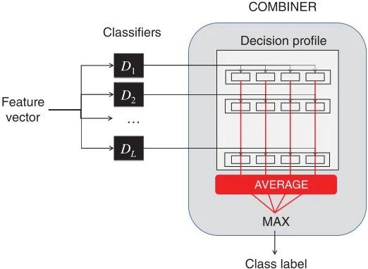 Figure 5An example of a mean probability combiner. The feature vector for a sample is input to