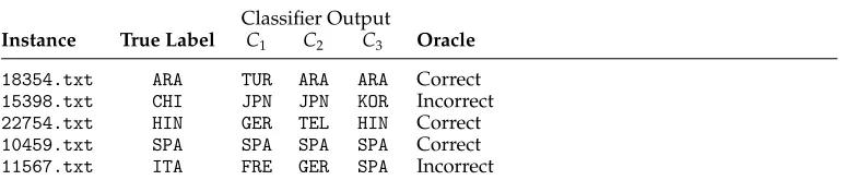 Table 5Example oracle results for an ensemble of three classiﬁers.