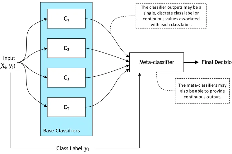 Figure 6An example architecture for a meta-classiﬁer. The outputs generated by the set of