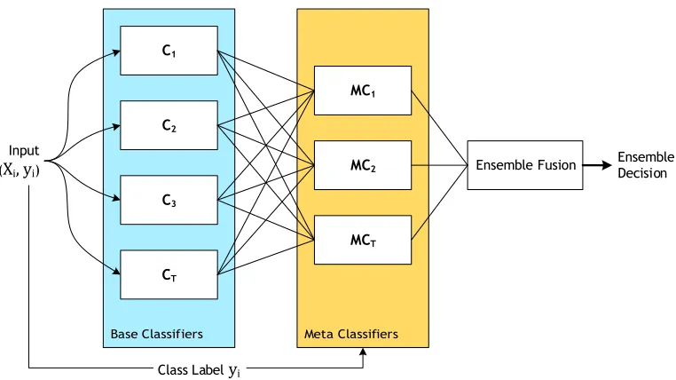 Figure 7An illustration of our meta-classiﬁer ensemble. The outputs from the ensemble of base classiﬁersis used to train an ensemble of meta-classiﬁers, the output of which is processed using a decisionfusion method