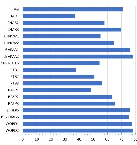 Table 6Comparing as potential base classiﬁers SVMs and Logistic Regression with both L1 and L2