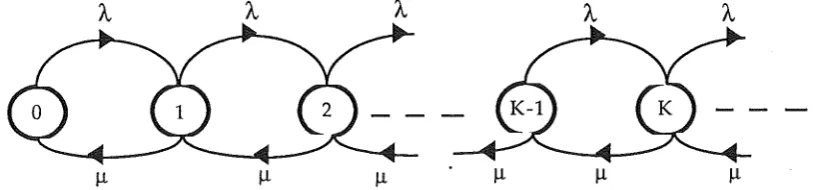 Fig. 2-1 Simple Birth-And-Death Process for M/M/1/oo Queueing System 