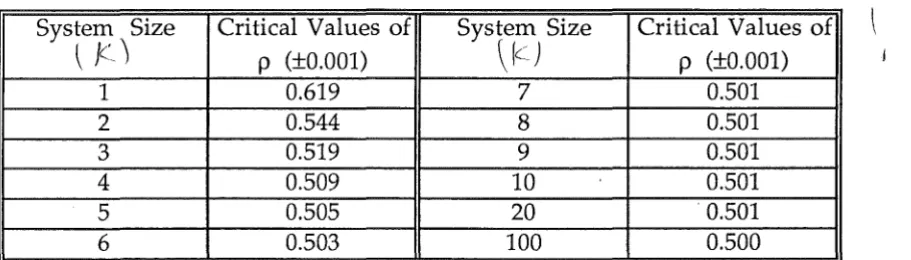 Table 3.1 The Values of p for that P(N=;:::: K) = P(Noo > K) (for M/M/1 Queueing System) 