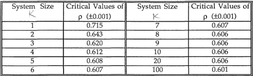 Table 3.2 The Crossing Points Between P(N"" ~ K) and P(N"" > K) Curves for M/D/1 Queueing System 
