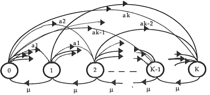 Fig 4.1 State transition diagram for M(b) /M/1/K queueing system 