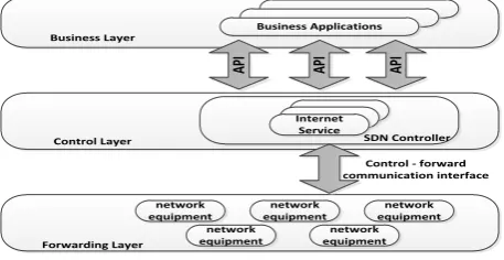 Figure 1. SDN basic architecture. 