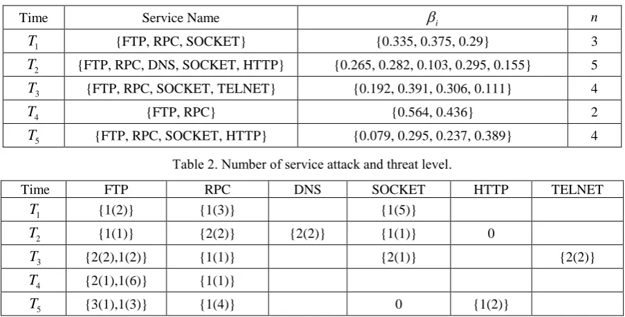 Table 2. Number of service attack and threat level. 