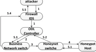 Figure 2. Virtual honeynet based on SDN. 