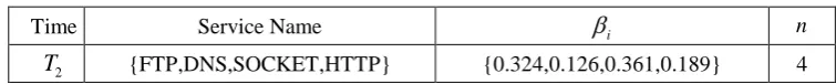 Table 3. Service operation condition. 