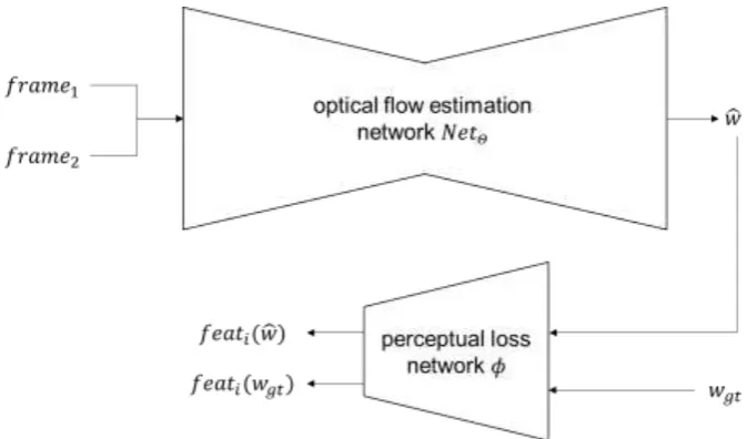 Figure 1. The proposed network framework, with two convolutional neural network, one for optical ﬂow estimation, and the other for perceptual loss deﬁnition