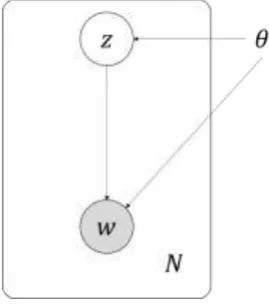 Figure 2. The graphical model. 