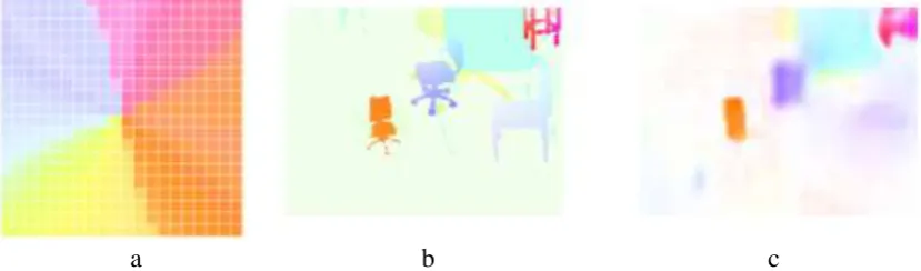 Figure 3. a: A visualization of the latent manifold that "generates" the optical flow field; b: Ground truth of the optical flow field from Flying Chairs Dataset; c: Reconstruction of the optical flow field from the ground truth