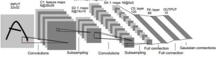 Figure 1. LeNet-5 structure. 