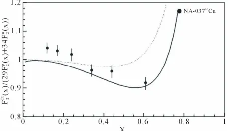 Figure 7. Structure function ratios are plotted accordin [10, 11]. Dotted curve just shows Fermi motion effect, namely ,= 0nl