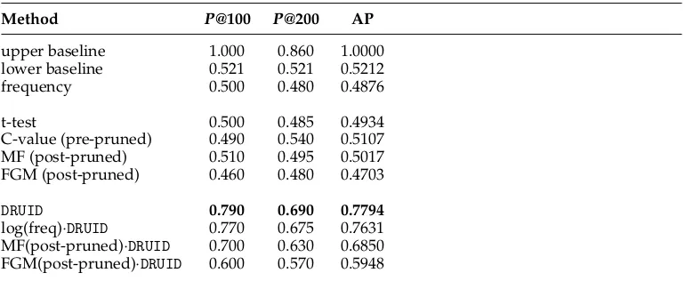 Table 7Results for MWE detection on the French SPMRL corpus. Both the generation of the gold