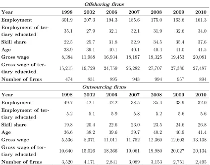 Table 2. Characteristics of Slovenian firms which offshore and outsource 