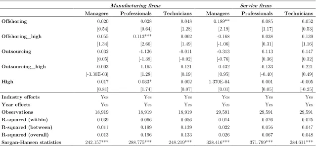 Table 9. The effect of outsourcing and offshoring on the skill share in Slovenian manufacturing and service firms, for the major skilled occupational groups (observation period: 1997-2010, only tertiary educated) 
