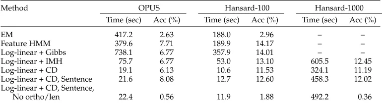 Table 4The running time per iteration and accuracy of decipherment.