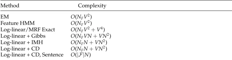 Table 2The worst case computational complexities per iteration for different decipherment algorithms.Note that we observed that NF tended to scale linearly with V.