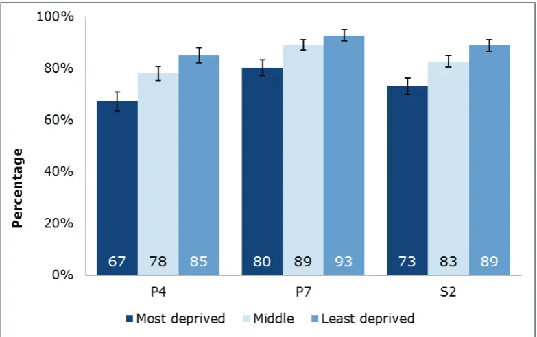 Figure 1: Proportion of pupils performing well or very well in reading by stage and deprivation category5  