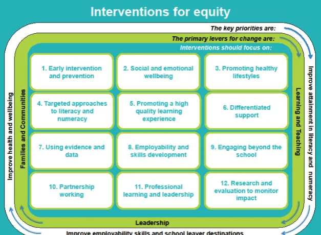 Figure 2: Interventions for equity framework9 