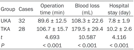 Table 1. Comparison of Operation time, blood loss, and length of hospital stay