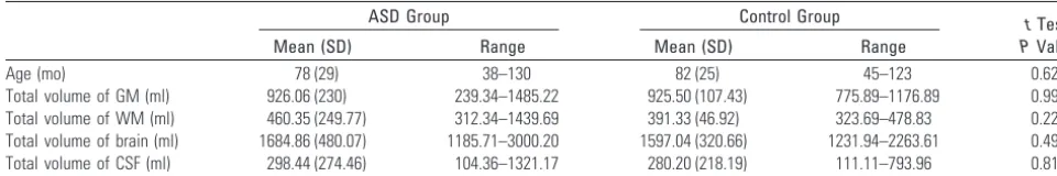 Table 1: Total intracranial volumes in ASD and control groups