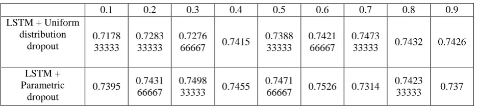Table 1. On different dropout probability, the average accuracy of two methods on IMDB dataset