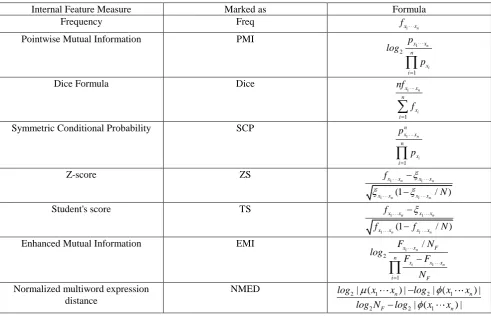 Table 1. Eight internal feature measures. 