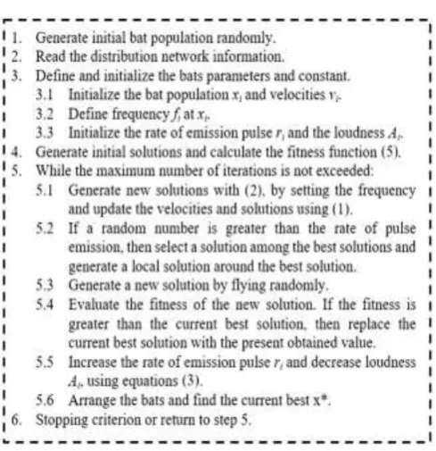 Figure 1. The pseudocode of bat algorithm for capacitor allocation.