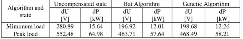 Table 2. The bus voltage deviation and power losses for minimum and peak load with the two algorithms
