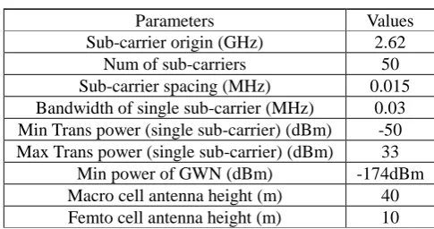Table 1. Sub-carrier and power parameters in simulation system. 