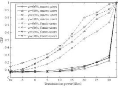 Figure 5. Distributions of transmission powers by iterative scheme. 