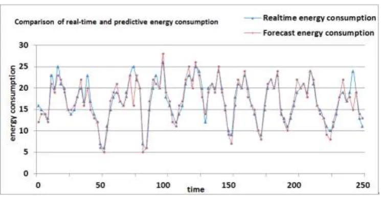 Figure 5. Energy consumption prediction based on Wavelet Neural Network. 