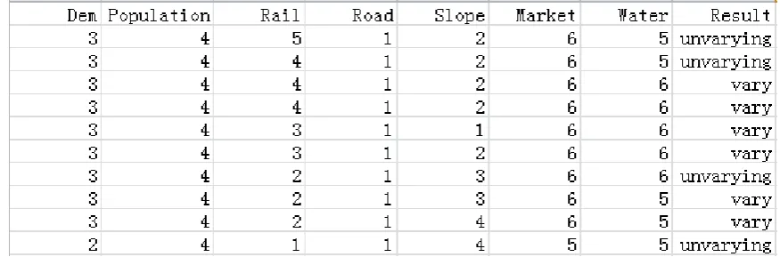 Figure 2. Part of data set in experiment. 