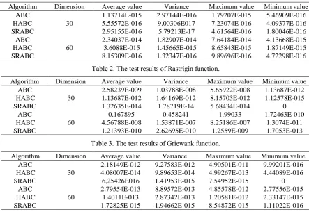 Table 2. The test results of Rastrigin function. 