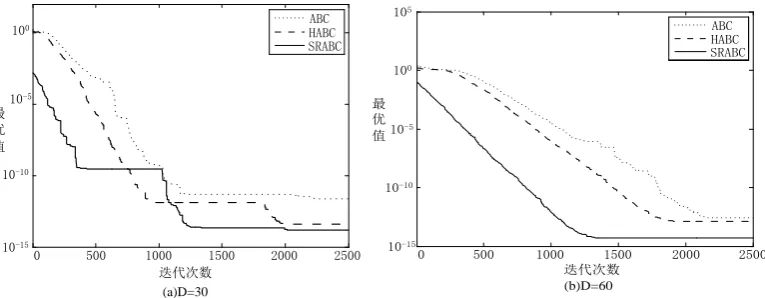 Figure 1. Comparison of different dimensions for Sphere function. 
