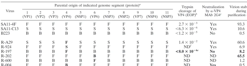 TABLE 1. Genotypes and phenotypes of parental and reassortant viruses used in this study