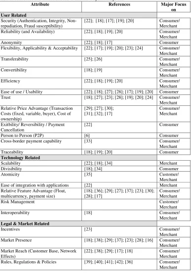 Table 2: Attributes and characteristics of Internet Payments System 