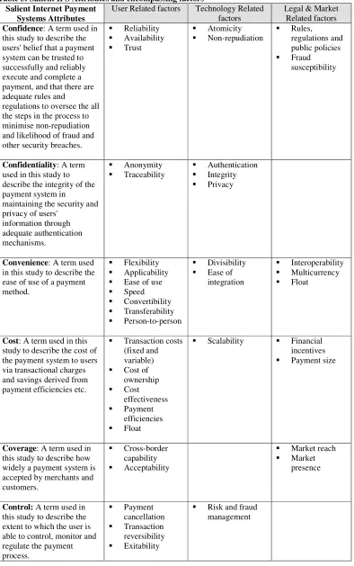 Table 3: Salient IPS Attributes and encompassing factors 