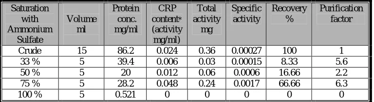 Table 1: Measurement of C-reactive protein (CRP) from human serum   