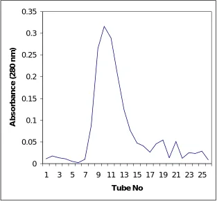 Figure 1: Elution profile of C-reactive protein antibodies from DEAE- cellulose column  of bed volume 25 x 2.5 cm, flow rate 25 ml/hour, column 25 x 2.5 cm, 3ml/tube and the antibodies were eluted with 0.5M phosphate buffer pH 8