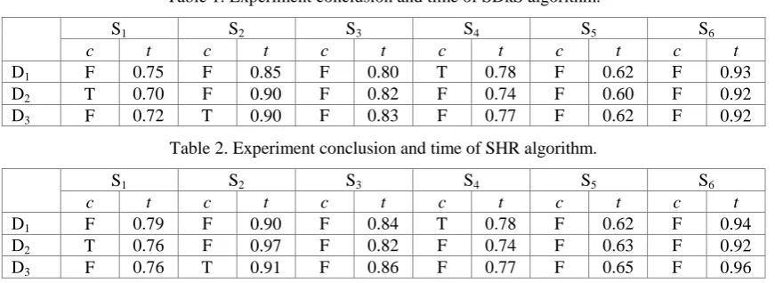 Table 1. Experiment conclusion and time of SDkS algorithm. 