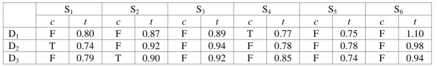Table 3. Experiment conclusion and time of GMTP algorithm. 