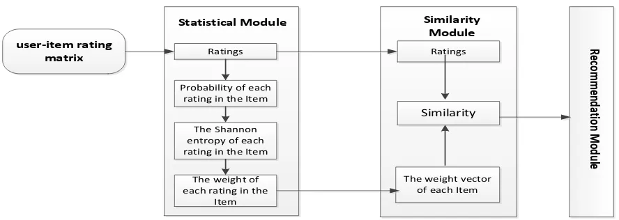 Figure 1. Rating value distribution recommendation model. 