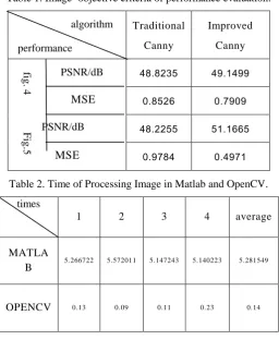 Table 1. Image’ objective criteria of performance evaluation. 
